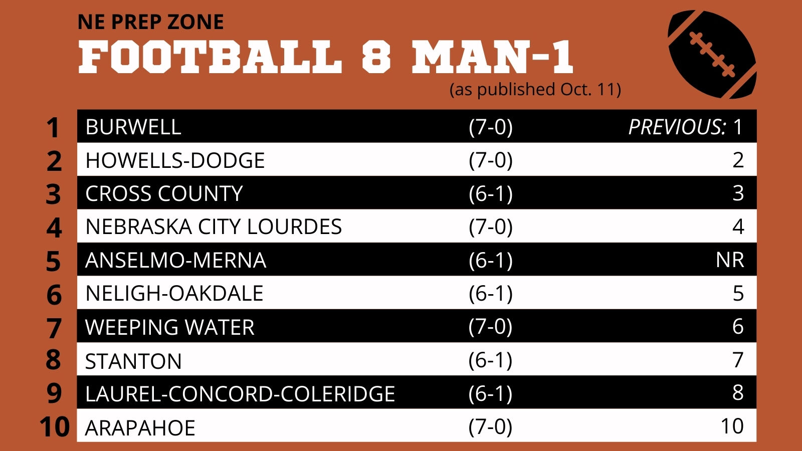 Nebraska High School Football Ratings